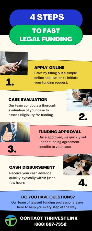 our legal funding process infographic